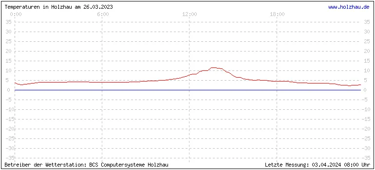 Temperaturen in Holzhau und das Wetter in Sachsen 26.03.2023