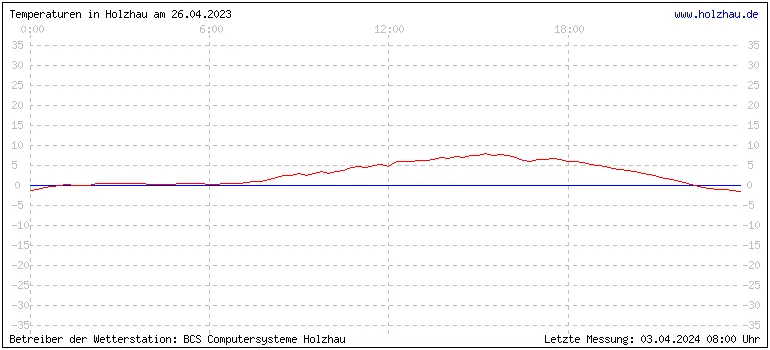 Temperaturen in Holzhau und das Wetter in Sachsen 26.04.2023