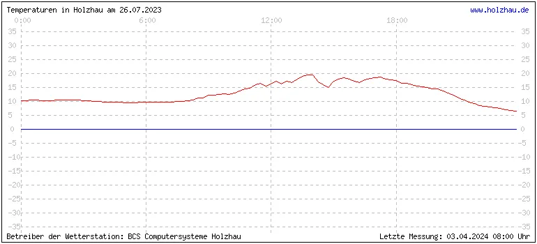 Temperaturen in Holzhau und das Wetter in Sachsen 26.07.2023