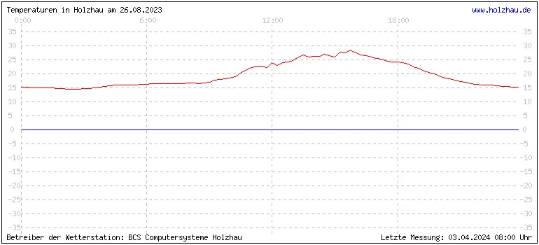 Temperaturen in Holzhau und das Wetter in Sachsen 26.08.2023