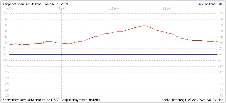 Temperaturen in Holzhau und das Wetter in Sachsen 26.09.2023