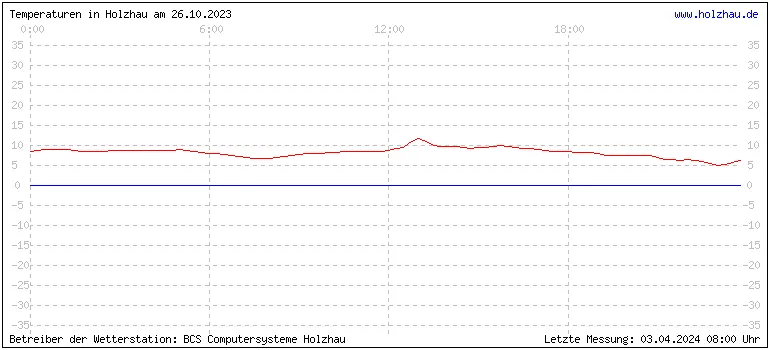 Temperaturen in Holzhau und das Wetter in Sachsen 26.10.2023