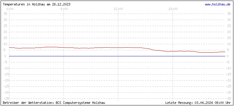 Temperaturen in Holzhau und das Wetter in Sachsen 26.12.2023