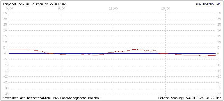 Temperaturen in Holzhau und das Wetter in Sachsen 27.03.2023