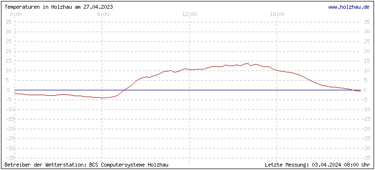 Temperaturen in Holzhau und das Wetter in Sachsen 27.04.2023