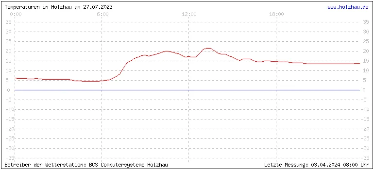 Temperaturen in Holzhau und das Wetter in Sachsen 27.07.2023