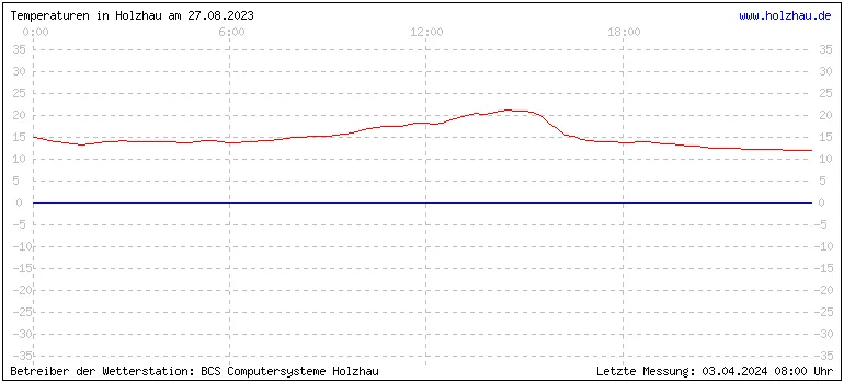 Temperaturen in Holzhau und das Wetter in Sachsen 27.08.2023