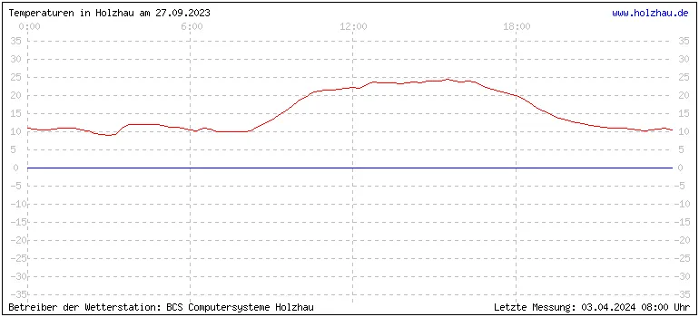 Temperaturen in Holzhau und das Wetter in Sachsen 27.09.2023