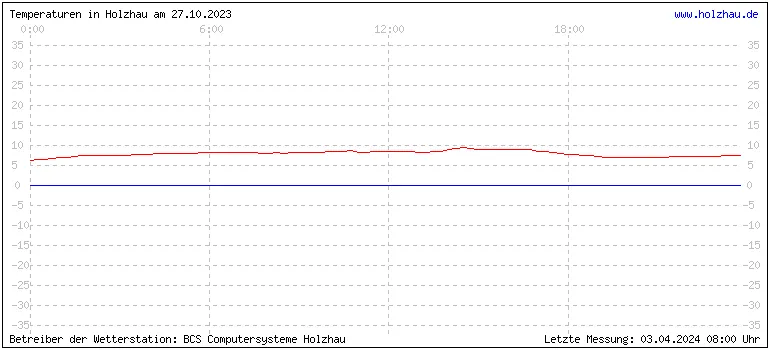 Temperaturen in Holzhau und das Wetter in Sachsen 27.10.2023