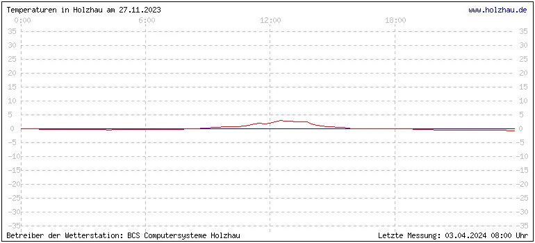 Temperaturen in Holzhau und das Wetter in Sachsen 27.11.2023