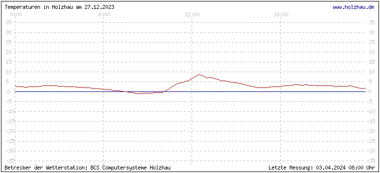 Temperaturen in Holzhau und das Wetter in Sachsen 27.12.2023