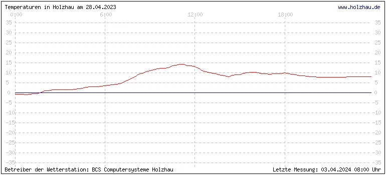 Temperaturen in Holzhau und das Wetter in Sachsen 28.04.2023