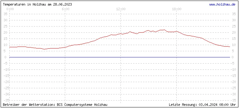 Temperaturen in Holzhau und das Wetter in Sachsen 28.06.2023