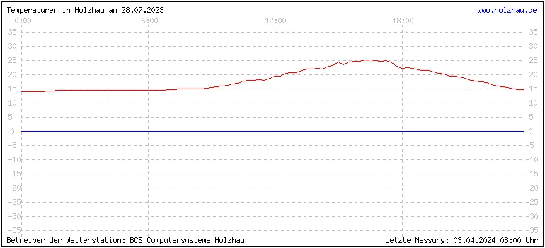 Temperaturen in Holzhau und das Wetter in Sachsen 28.07.2023