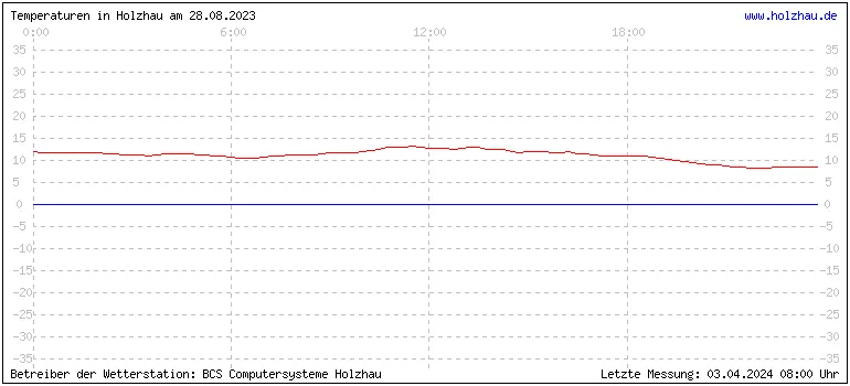 Temperaturen in Holzhau und das Wetter in Sachsen 28.08.2023