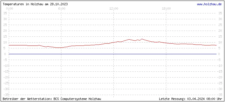 Temperaturen in Holzhau und das Wetter in Sachsen 28.10.2023