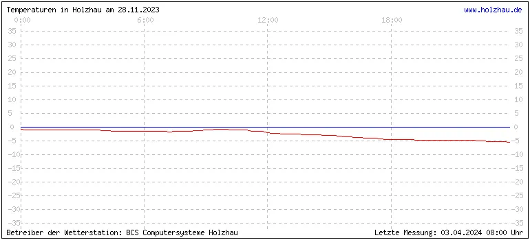 Temperaturen in Holzhau und das Wetter in Sachsen 28.11.2023