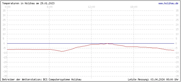 Temperaturen in Holzhau und das Wetter in Sachsen 29.01.2023