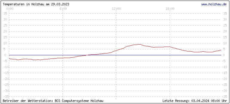 Temperaturen in Holzhau und das Wetter in Sachsen 29.03.2023