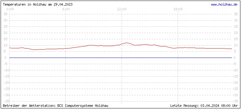 Temperaturen in Holzhau und das Wetter in Sachsen 29.04.2023