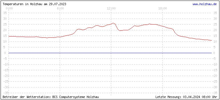 Temperaturen in Holzhau und das Wetter in Sachsen 29.07.2023