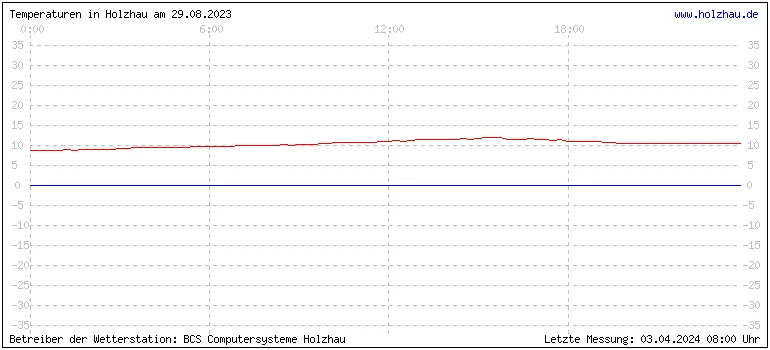 Temperaturen in Holzhau und das Wetter in Sachsen 29.08.2023