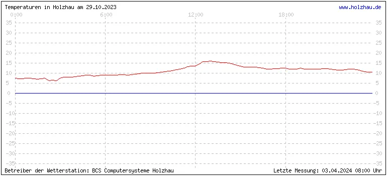 Temperaturen in Holzhau und das Wetter in Sachsen 29.10.2023