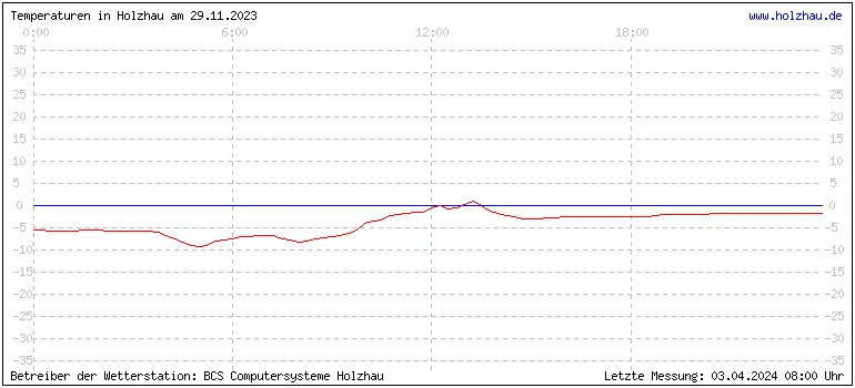 Temperaturen in Holzhau und das Wetter in Sachsen 29.11.2023