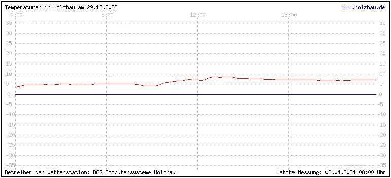 Temperaturen in Holzhau und das Wetter in Sachsen 29.12.2023