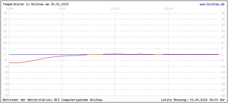 Temperaturen in Holzhau und das Wetter in Sachsen 30.01.2023