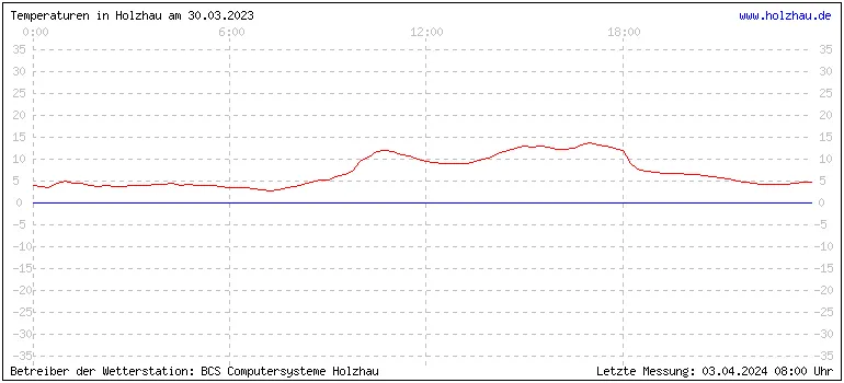 Temperaturen in Holzhau und das Wetter in Sachsen 30.03.2023