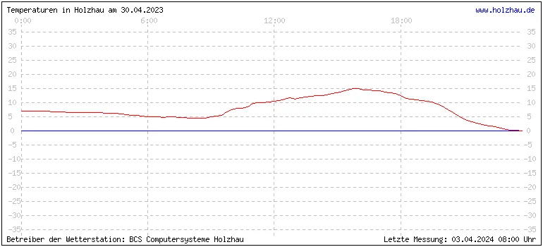 Temperaturen in Holzhau und das Wetter in Sachsen 30.04.2023