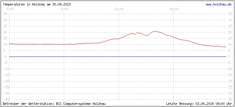 Temperaturen in Holzhau und das Wetter in Sachsen 30.08.2023