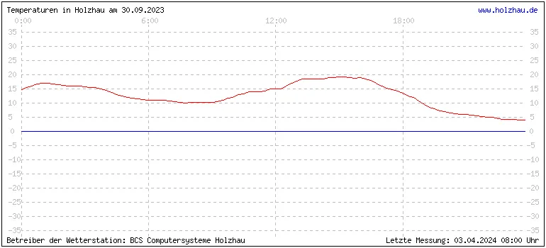 Temperaturen in Holzhau und das Wetter in Sachsen 30.09.2023