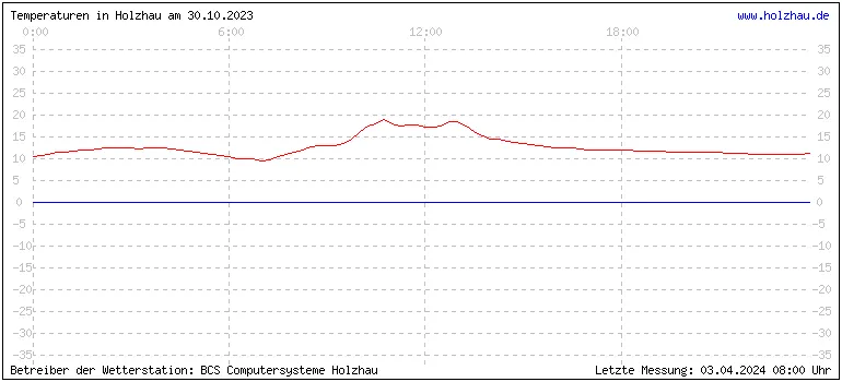 Temperaturen in Holzhau und das Wetter in Sachsen 30.10.2023