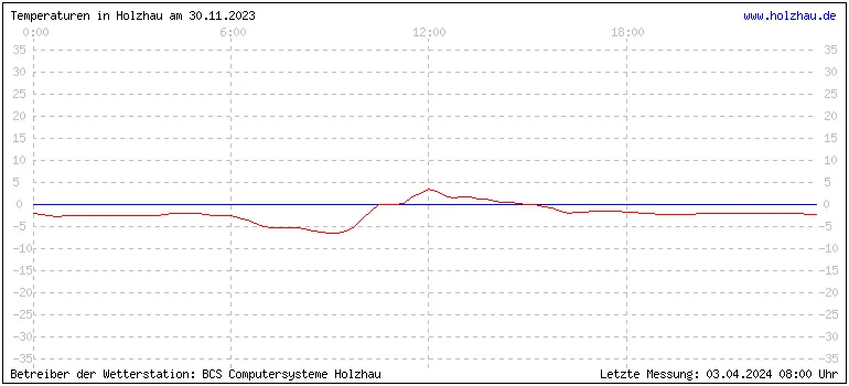 Temperaturen in Holzhau und das Wetter in Sachsen 30.11.2023