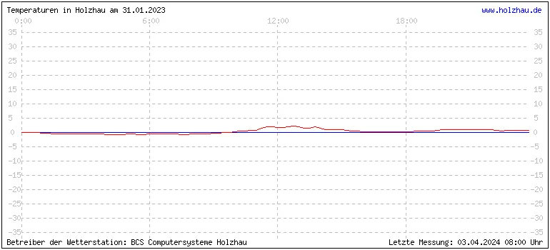 Temperaturen in Holzhau und das Wetter in Sachsen 31.01.2023