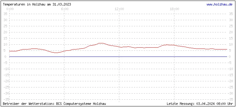 Temperaturen in Holzhau und das Wetter in Sachsen 31.03.2023