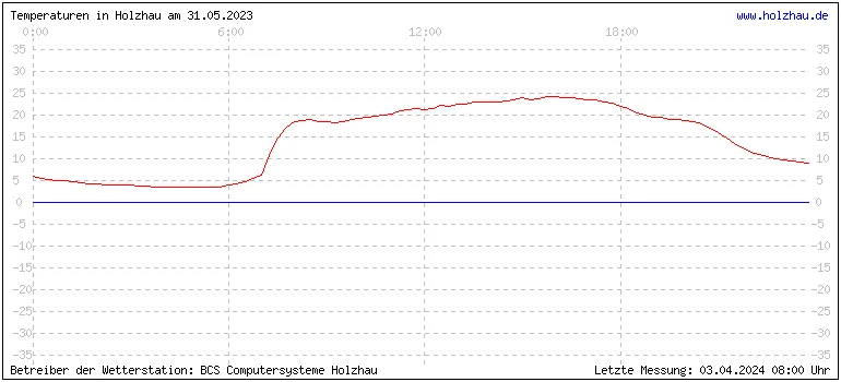 Temperaturen in Holzhau und das Wetter in Sachsen 31.05.2023