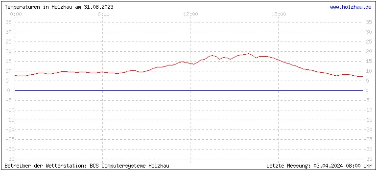 Temperaturen in Holzhau und das Wetter in Sachsen 31.08.2023