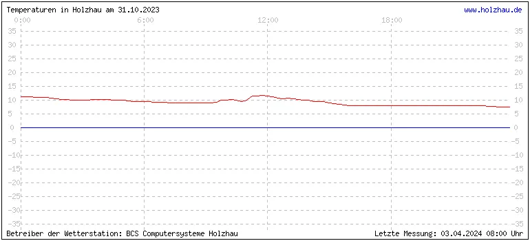 Temperaturen in Holzhau und das Wetter in Sachsen 31.10.2023