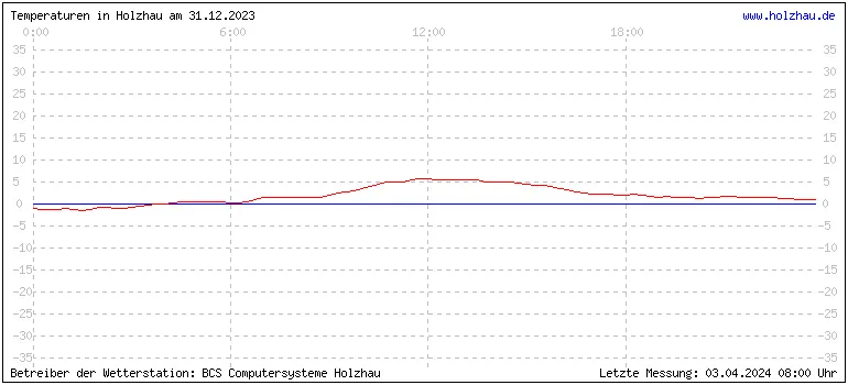 Temperaturen in Holzhau und das Wetter in Sachsen 31.12.2023