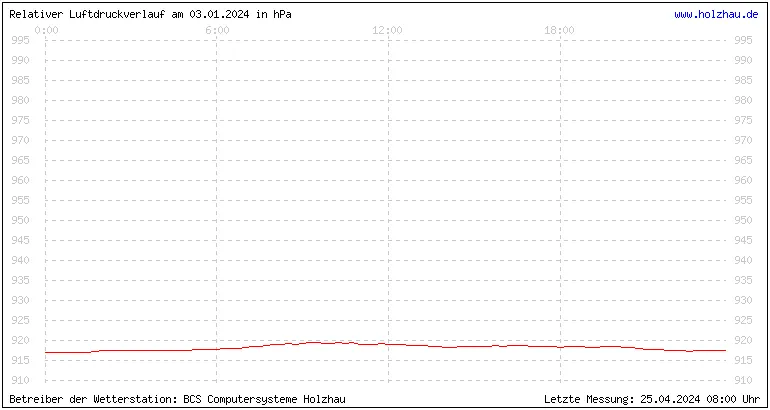 Temperaturen in Holzhau und das Wetter in Sachsen 03.01.2024