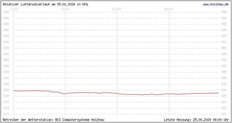 Temperaturen in Holzhau und das Wetter in Sachsen 05.01.2024