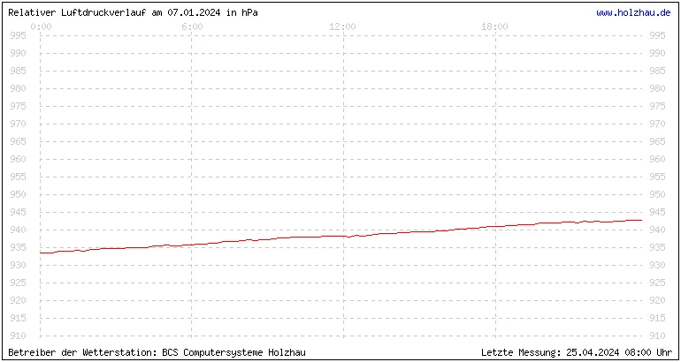 Temperaturen in Holzhau und das Wetter in Sachsen 07.01.2024