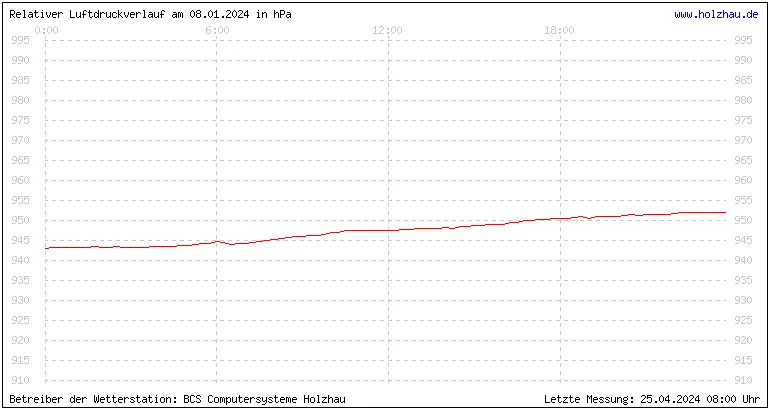 Temperaturen in Holzhau und das Wetter in Sachsen 08.01.2024