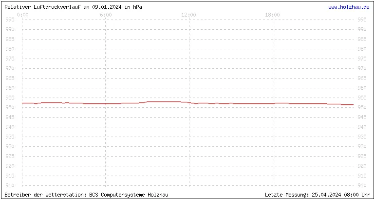 Temperaturen in Holzhau und das Wetter in Sachsen 09.01.2024