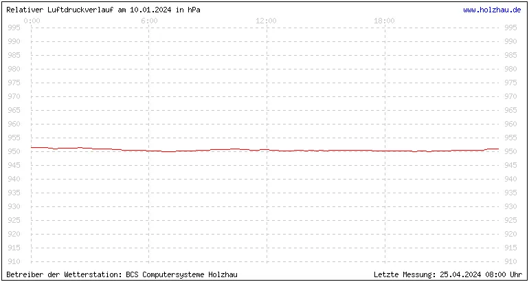 Temperaturen in Holzhau und das Wetter in Sachsen 10.01.2024