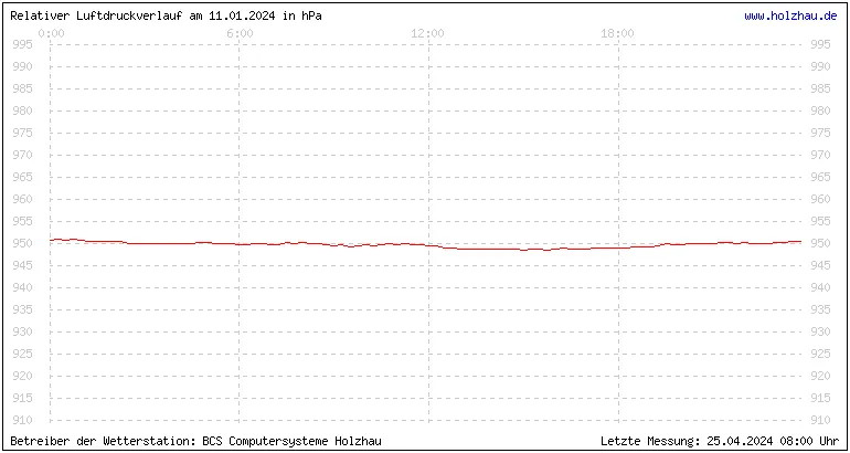 Temperaturen in Holzhau und das Wetter in Sachsen 11.01.2024