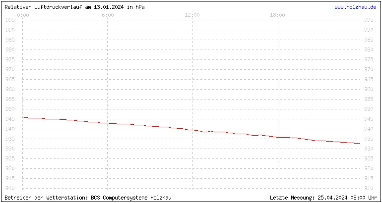 Temperaturen in Holzhau und das Wetter in Sachsen 13.01.2024